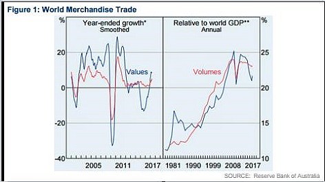 Raymond Chan blog World Merchandise Trade chart.jpg,0