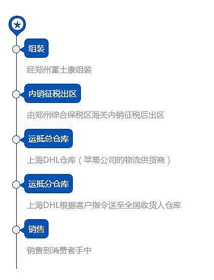 iPhone要先运到海外再运回中国？海关：不需要(图) - 1