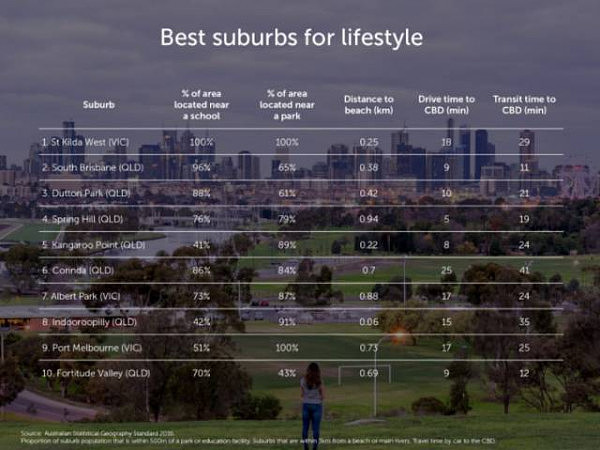 厉害了！布里斯班完胜墨尔本成为“全澳最宜居城市”！这可能是澳人眼里最客观的一份榜单！ - 6