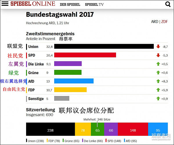 “纳粹滚蛋！”德国多地抗议极右政党进议会(组图) - 4