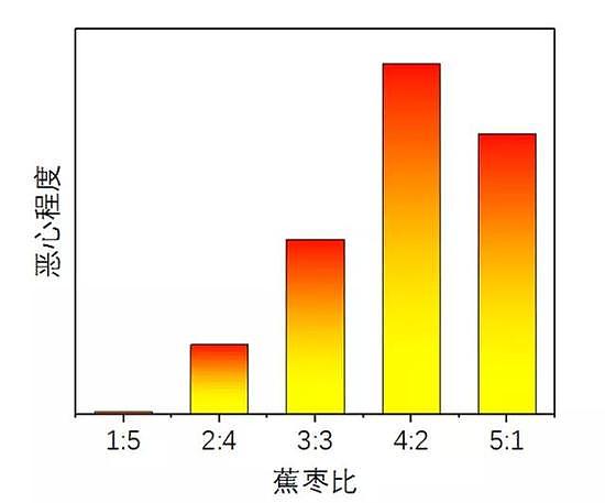 香蕉和枣一起吃会怎样？实验揭秘最恶心吃法（组图） - 5