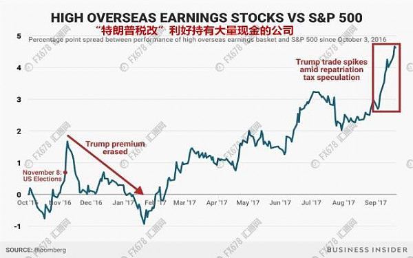 为提振美股特朗普有大动作：将向海外要万亿美元(图) - 3