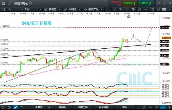 CMC Markets：本周精选产品走势浅析- 英镑、澳元、原油、恒指 - 2