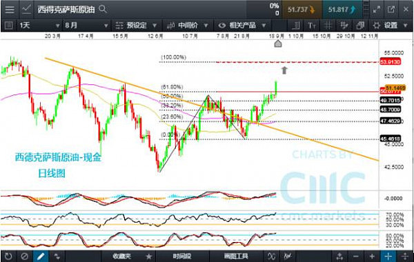 CMC Markets：本周精选产品走势浅析- 英镑、澳元、原油、恒指 - 4