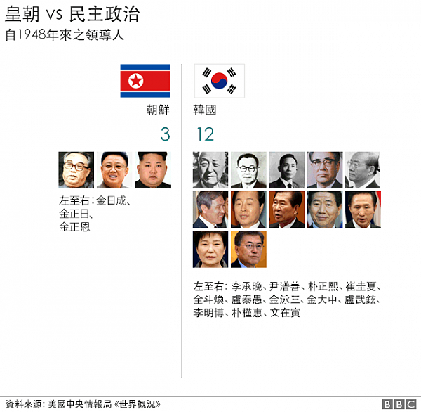 神秘王朝：九张数据图表告诉你朝鲜的一切(组图) - 1