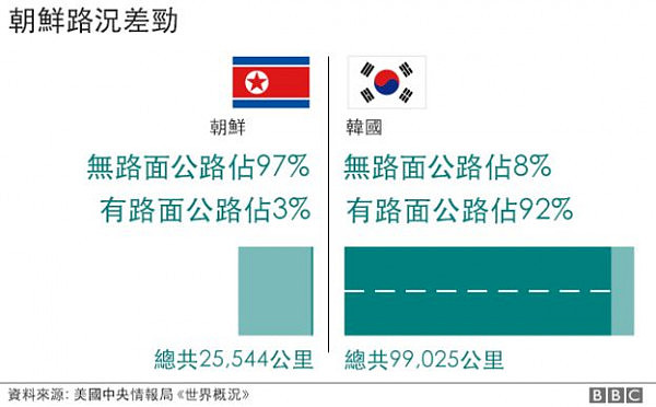 神秘王朝：九张数据图表告诉你朝鲜的一切(组图) - 4