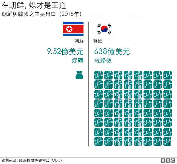 神秘王朝：九张数据图表告诉你朝鲜的一切(组图) - 6