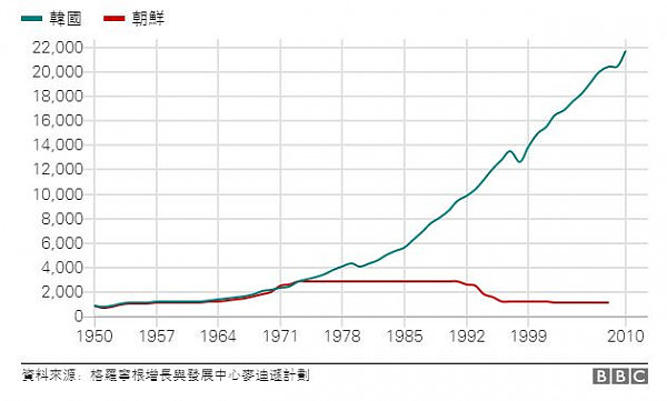 神秘王朝：九张数据图表告诉你朝鲜的一切(组图) - 7