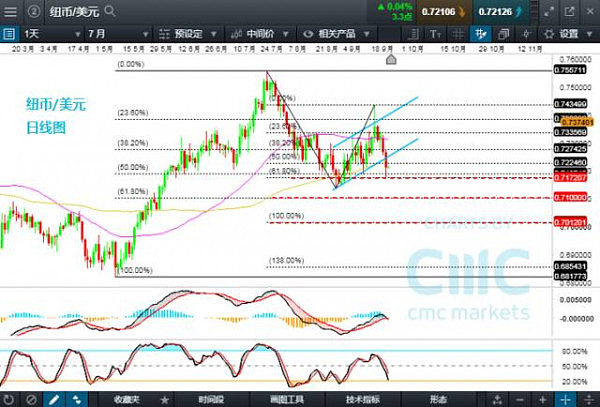 CMC Markets：耶伦重申升息预期，美元继续做底反弹 - 2