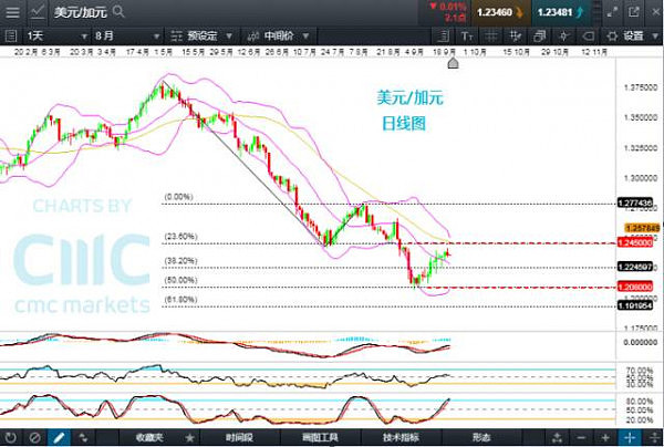 CMC Markets：耶伦重申升息预期，美元继续做底反弹 - 3