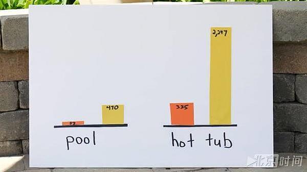 泳池里到底有多少尿？这个可怕的问题有解了(组图) - 14