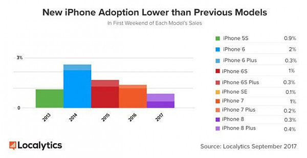 一文读懂新iPhone销量：8P卖得甚好 X有点难抢（图） - 1