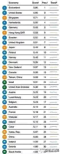 全球竞争力榜单出炉 这26地区排在了中国前头(组图) - 3