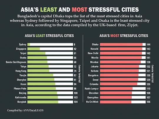 ann_graph-56_asia_stressful_cities.jpg,0