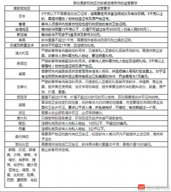 34国禁止寄递月饼入境 华人自己做月饼火龙果入馅