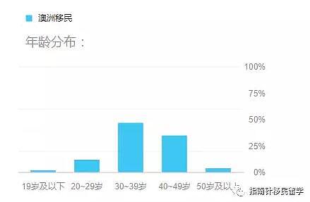 移民大数据公布：澳洲绿卡含金量高 中国北上广最关注移民信息 - 4