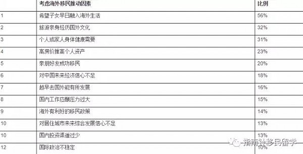 移民大数据公布：澳洲绿卡含金量高 中国北上广最关注移民信息 - 8