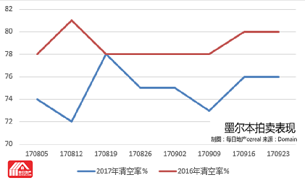 【房拍快讯】9月30日全澳房产拍卖结果火热出炉及趋势锐评 - 7