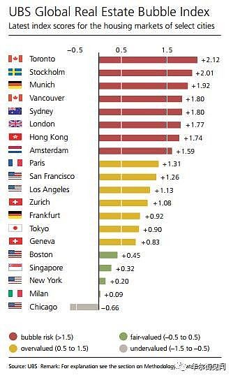 全球泡沫最大的房地产市场在哪里？ - 2