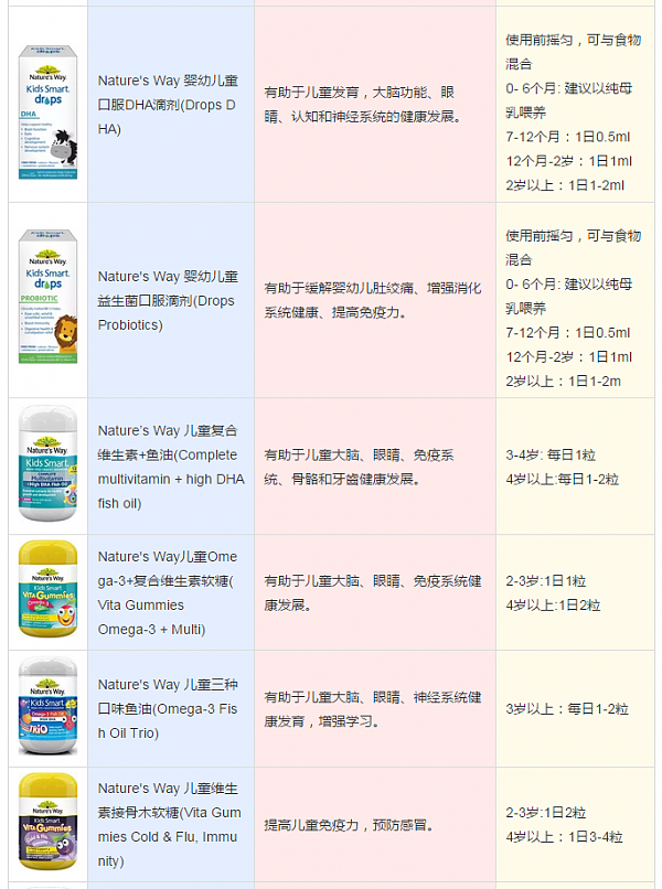 买澳洲保健品？看这一篇就够了！（儿童+成人）功效+服用方法【吐血总结】 - 4