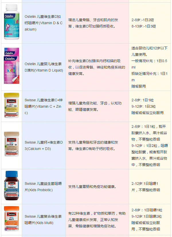 买澳洲保健品？看这一篇就够了！（儿童+成人）功效+服用方法【吐血总结】 - 6