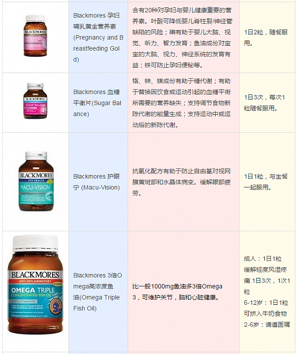 买澳洲保健品？看这一篇就够了！（儿童+成人）功效+服用方法【吐血总结】 - 18