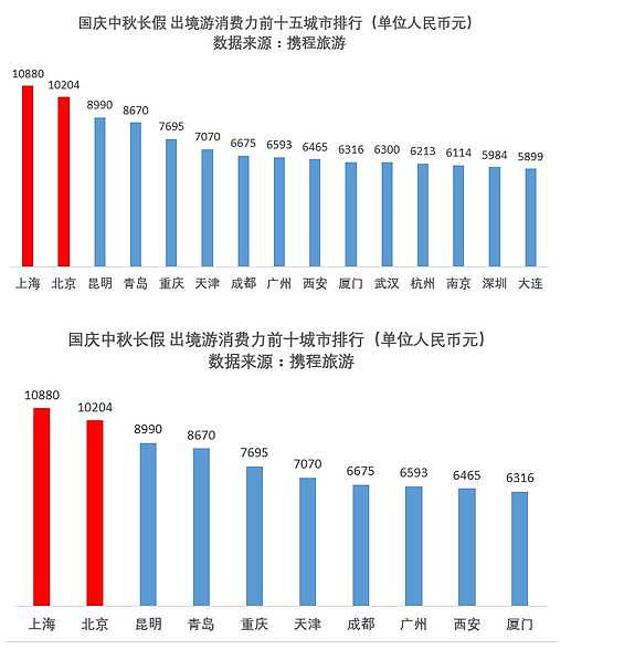 十一成全球黄金周：中国游客振兴多国旅游业(组图) - 2