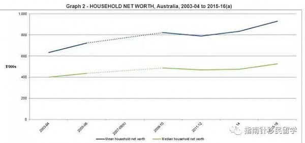 最新！澳洲各年龄财富对比 移民土澳多少年后你会身家千万？ - 3