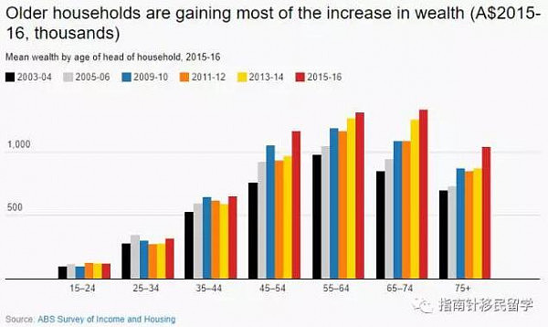 最新！澳洲各年龄财富对比 移民土澳多少年后你会身家千万？ - 1