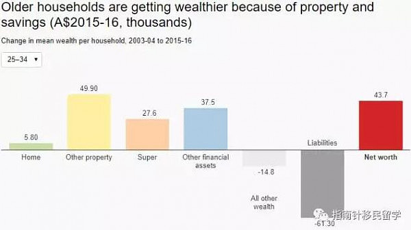 最新！澳洲各年龄财富对比 移民土澳多少年后你会身家千万？ - 4