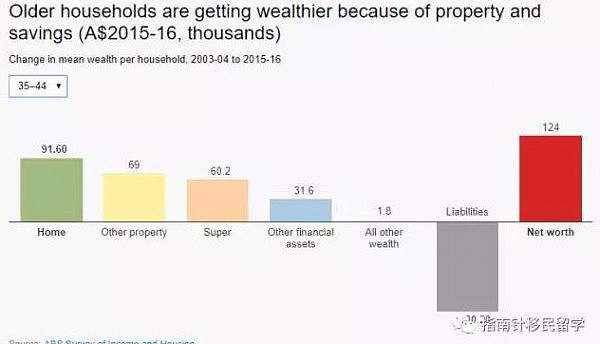 最新！澳洲各年龄财富对比 移民土澳多少年后你会身家千万？ - 5