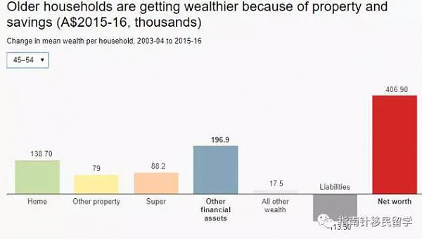 最新！澳洲各年龄财富对比 移民土澳多少年后你会身家千万？ - 6
