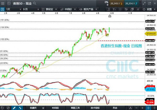 CMC Markets：中国黄金周港股疯涨，乳品价格下滑纽币跳水 - 2