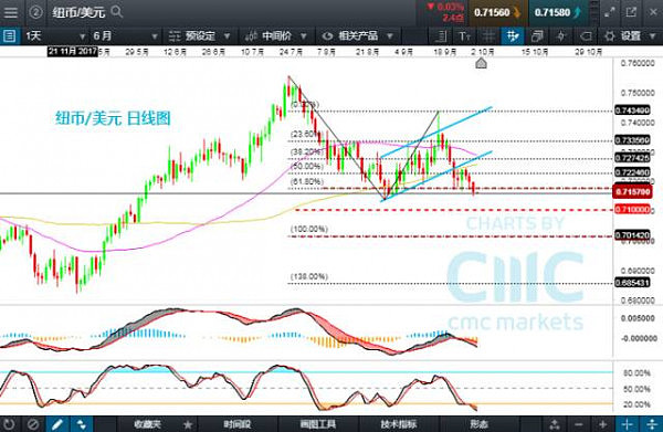 CMC Markets：中国黄金周港股疯涨，乳品价格下滑纽币跳水 - 3