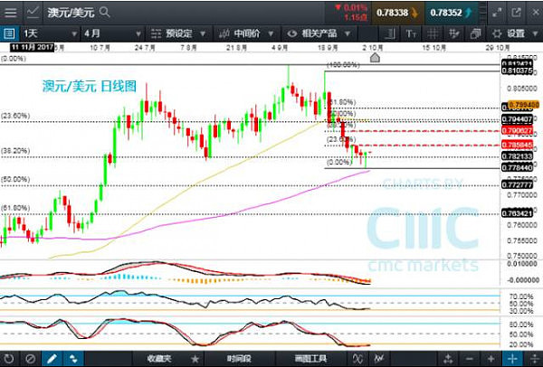 CMC Markets：中国黄金周港股疯涨，乳品价格下滑纽币跳水 - 4