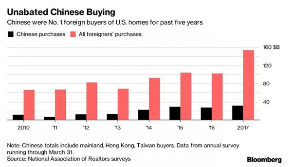 华人扫货全球房市 资金如何汇出？“他们总有办法” - 2