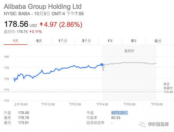 瑞信看好阿里、腾讯：股价还能再涨20% - 2