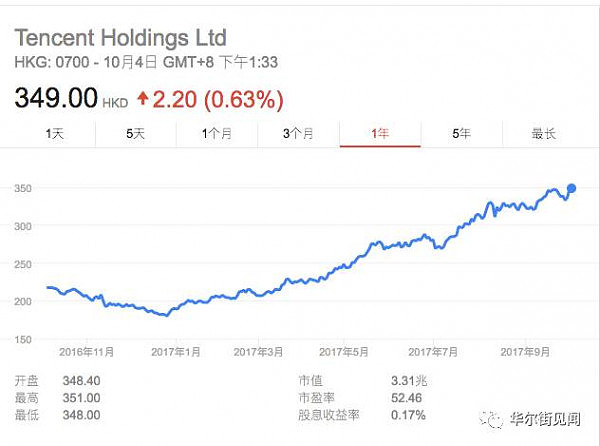 瑞信看好阿里、腾讯：股价还能再涨20% - 3