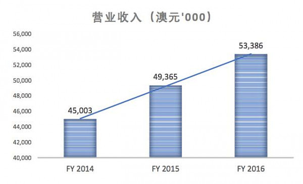 高技术铸造行业 - 匹思通机械有限公司 澳洲主板ASX 上市 – 启动招股 - 7