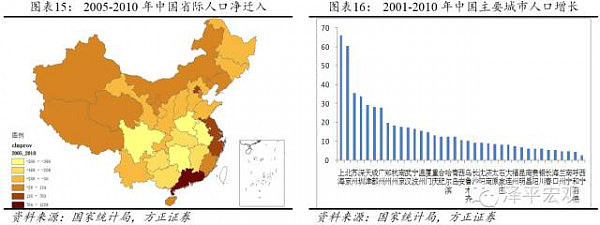 中国人口迁移与房价预测 - 7