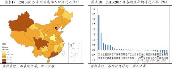 中国人口迁移与房价预测 - 8