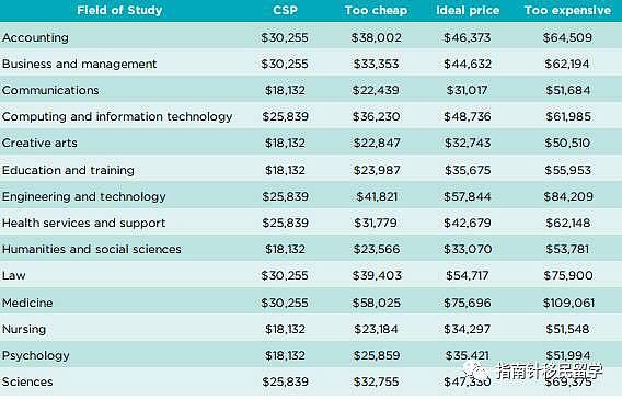 澳洲学位价值排名 你的degree值多少钱？会计市场价竟然比学费更贵？ - 7