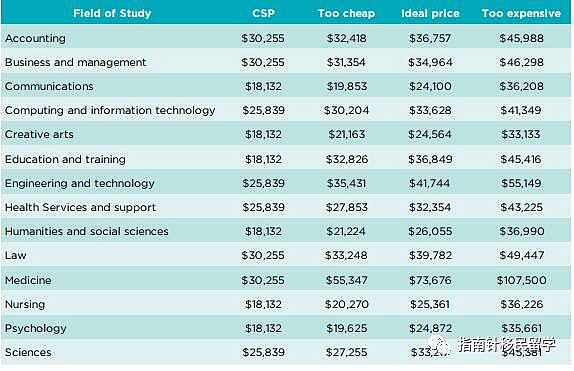 澳洲学位价值排名 你的degree值多少钱？会计市场价竟然比学费更贵？ - 8