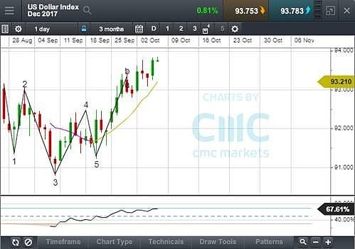 CMC Markets：一周市场回顾: 国庆期间港股暴涨，今晚非农再度来袭 - 4