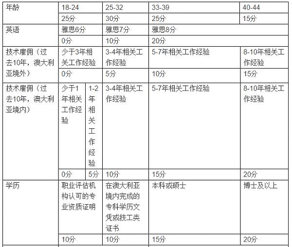 澳永居签证系列介绍 - 州担保技术移民190签证 - 1