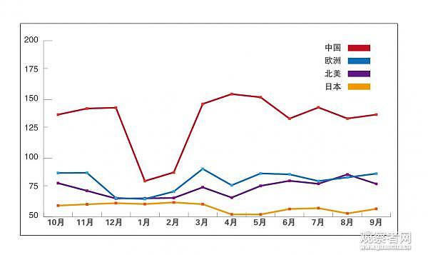 挖掘机指数哪家强？日本公司统计全球数据后说......(图) - 2