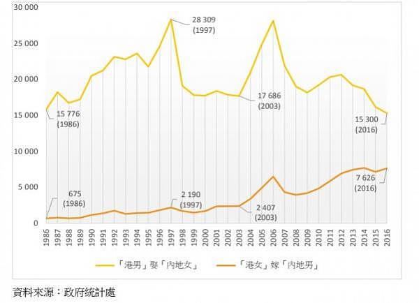 形势倒转 越来越多台湾女孩嫁给大陆男性（图） - 2