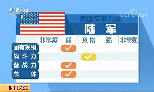 面对今日解放军：美军称丧失同时打赢2场战争能力(图) - 2