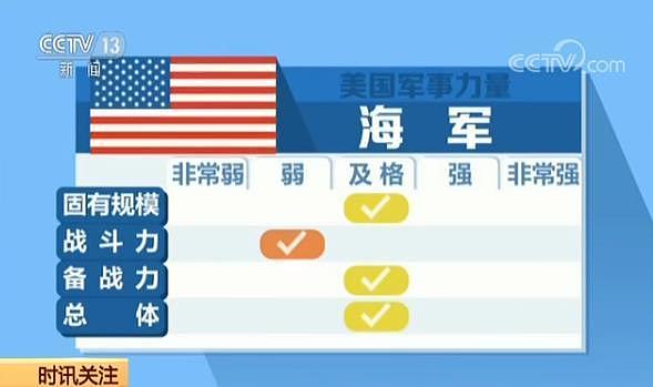 面对今日解放军：美军称丧失同时打赢2场战争能力(图) - 3