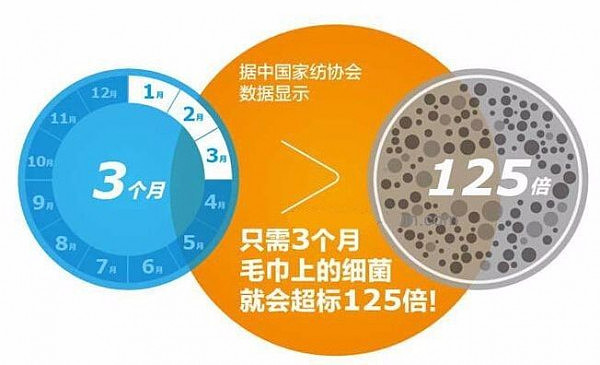 浴巾三次不洗比马桶还脏，充斥着细菌、真菌、死皮、口水、分泌物，更可怕的是我们还天天用！ - 18